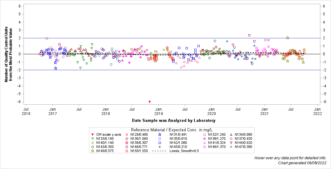 The SGPlot Procedure